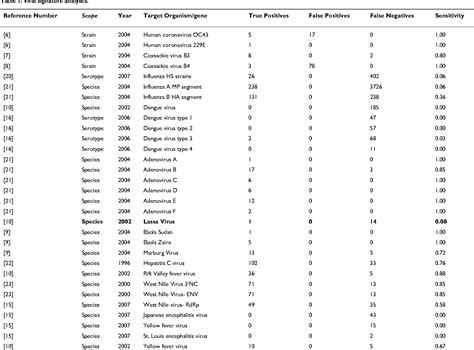 Table 1 From Annals Of Clinical Microbiology And Antimicrobials Open Access Predicting The