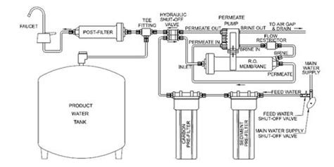 Reverse Osmosis Water Filtration System Diagram Osmosis Reve