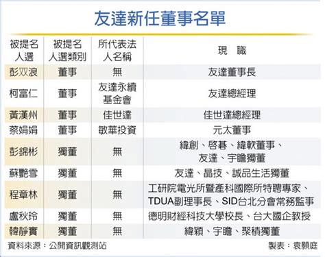 友達董事大換血 李焜耀退出 財經要聞 工商時報