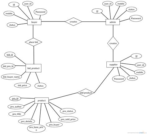 Sequence Diagram For Online Auction System Diagram Er System