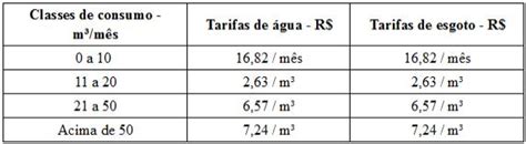 Análise Do Consumo De água Em Uma Aula Sobre Funções Do 1° Grau