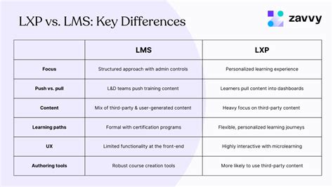 LXP Vs LMS What Is The Difference And Which One To Choose Zavvy