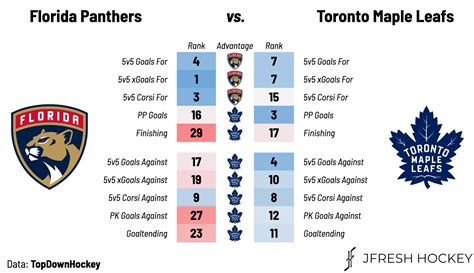 Toronto Maple Leafs Vs Florida Panthers Game Preview Projected