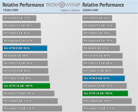 La Intel Arc A770 Llega Para Superar A La Nvidia Geforce Rtx 3060