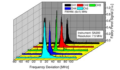 linewidth measurements  individual channels  scientific