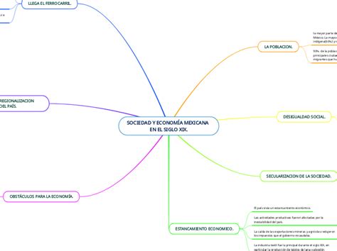 SOCIEDAD Y ECONOMÍA MEXICANA EN EL SIGLO Mind Map