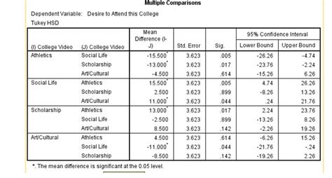 Solved Describe the findings on this Tukey HSD table. | Chegg.com