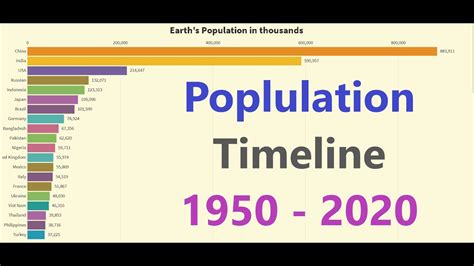 World Population Growth 1950 2020 Youtube