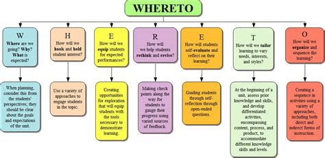 Understanding by Design Stage #3 - Sarah Ahmad's Education Tech Portfolio