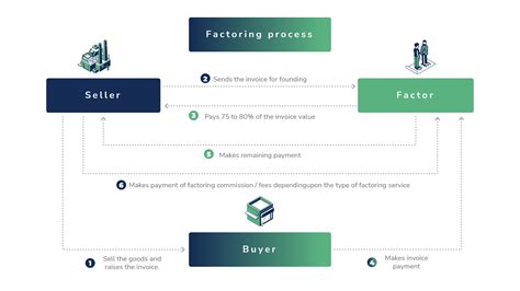 What Is Meant By Factoring In Business Explained With Examples