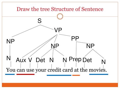 Sentence Structure Tree Diagram Examples Sentence Diagrammin