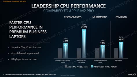 AMD Ryzen PRO 7040 Ufficiali CPU Al Top Per Professionisti