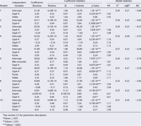 Properties Of Models Selected By All Subsets Regression Using Data Of