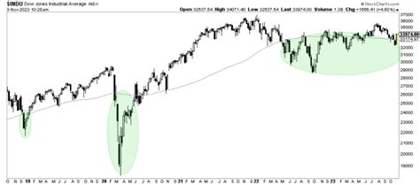 Dow Jones Long Term Chart On 20 Years Investinghaven