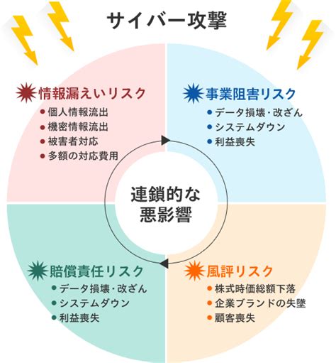 サイバー攻撃の脅威｜サイバーリスク保険・個人情報漏えい対応｜東京海上日動火災保険