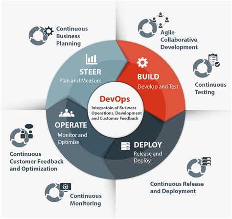 Effective Devops Optimizing For Efficient Development Agilest