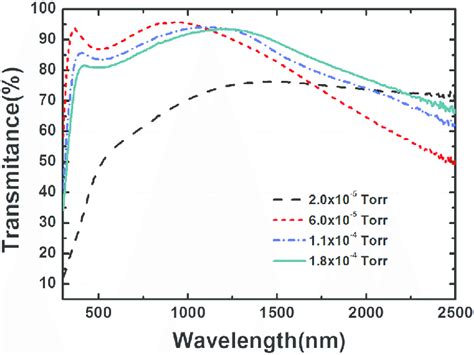 Transmittance Spectra Of Ito Films Deposited At Various P O Values