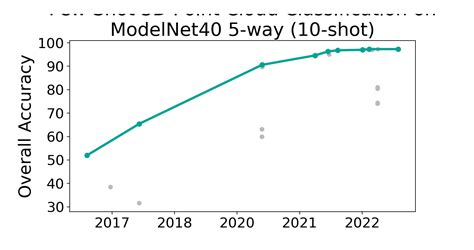 Modelnet Way Shot Benchmark Few Shot D Point Cloud