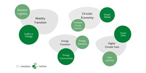 Data-Service-Ecosystem – Green Data Hub