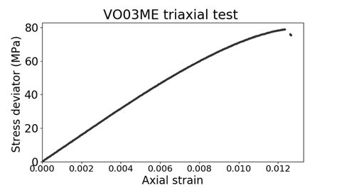 A Deviator Stress Vs Axial Strain Curve Of The Sample Vo03me At 30 Download Scientific