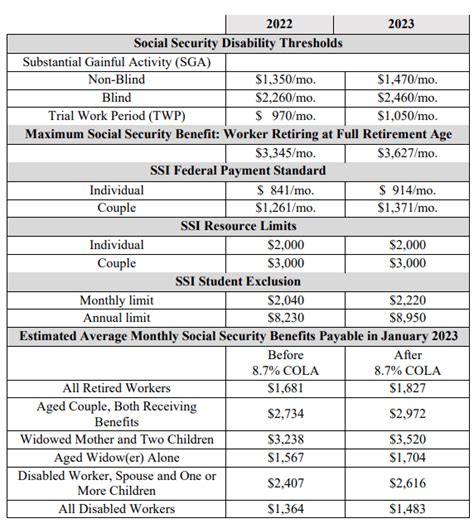 How Much Will 2024 Social Security And Ssi Increase After Record 2023