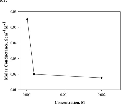 Variation Of Molar Conductance With Concentration Of Thiaminium