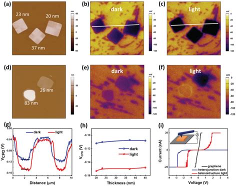 Kpfm And Cafm Measurements Of Mapbbr3 Platelets A Afm Topographic