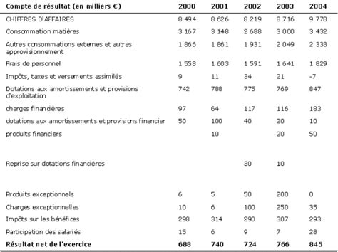 Analyse Financi Re Exercice Analyse De L Information Fournie Par Le