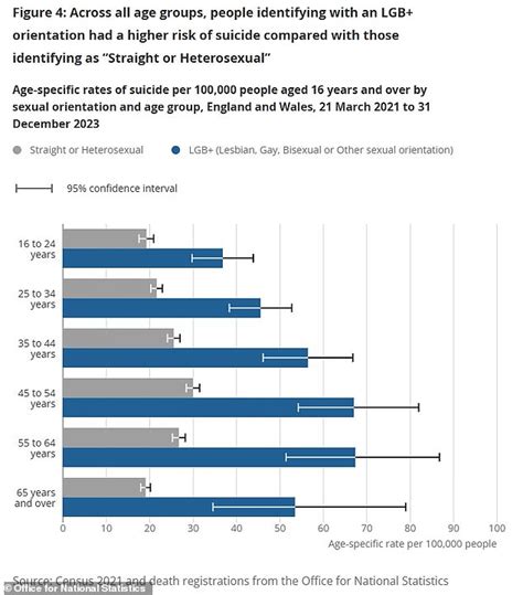 Lesbian Gay And Bisexual People Are Twice As Likely To Self Harm Or