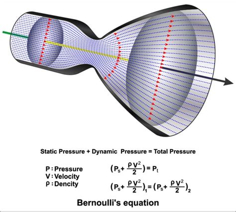 15 Bernoullis Principle Laminar Flow Stock Vectors And Vector Art