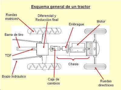 Cuales Son Las Partes Principales Del Tractor Blog Sobre Recambios