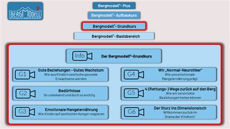 Bergmodell Grundkurs Bergmodell Ihr Kompass Zur Seelischen Gesundheit