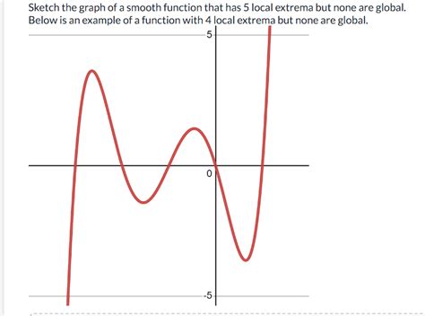 Solved A Sketch The Graph Of A Function With A Critical Chegg