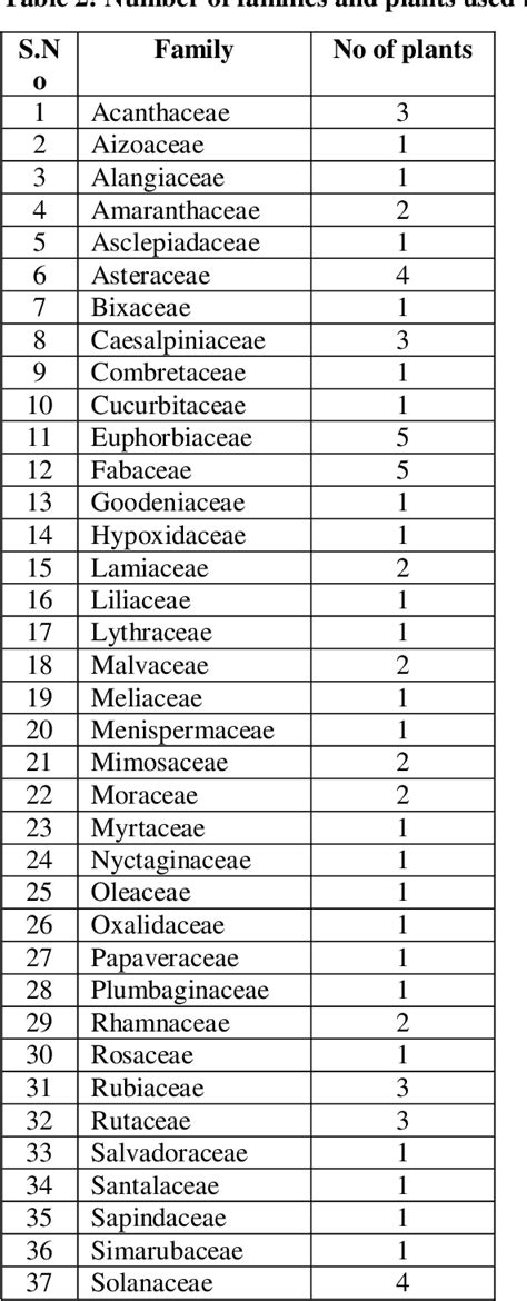 Table From Ethnobotanical Study Of Medicinal Plants Used By Local