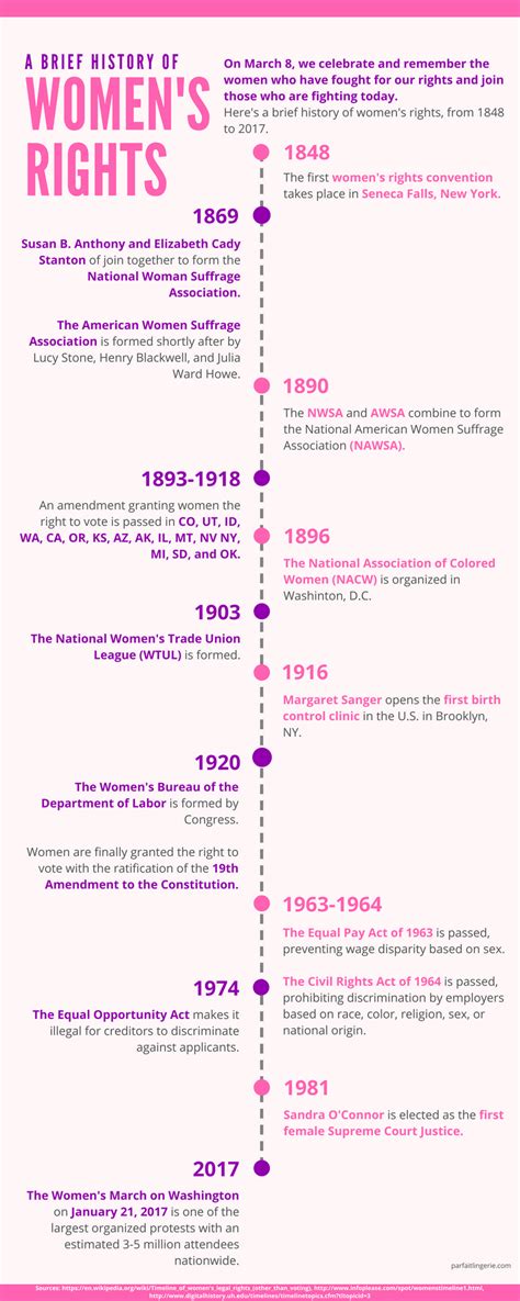 A Brief History Of Womens Rights Blog