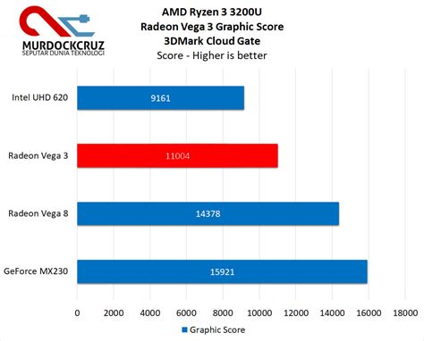 Amd Ryzen 3 3200u And Radeon Vega 3 Review Paket Sempurna Untuk Budget Laptop Murdockcruz