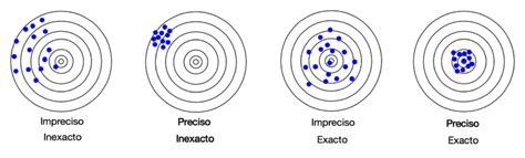 Exactitud y precisión