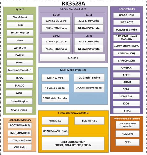 RK3528A高性价比IPTV芯片规格参数书简介datasheet ScenSmart OEM ODM 行业方案