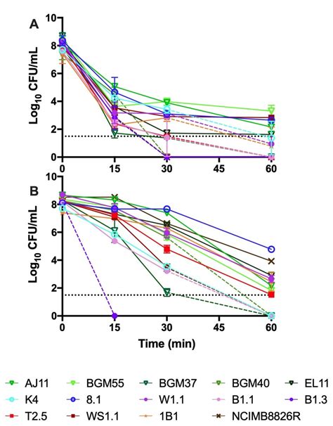 Survival Of L Plantarum At A Ph And At B C A Viable Cells