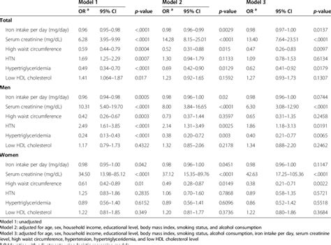 Odds Ratios For Risk Factors Of Anemia In Patients With Diabetes By Sex