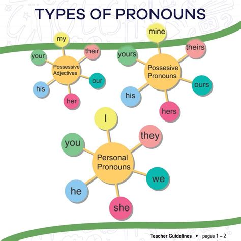 Pronouns Types