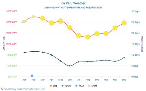 Clima Y Tiempo Para Un Viaje A Ica Cu Ndo Es El Mejor Momento Para Ir