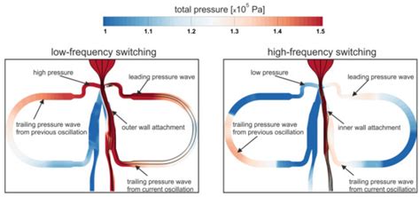 Fluids Special Issue Fluidic Oscillators Devices And Applications