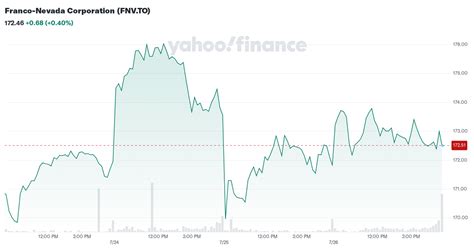 franco nevada corporation fnvto stock price news quote history