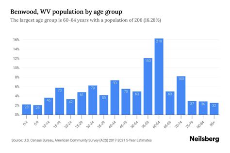 Benwood Wv Population 2023 Stats And Trends Neilsberg