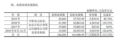 天沃科技收预处罚，中机电力曝虚构业绩、非经营资金占用两项违规，投资者索赔启动 2023年10月27日晚，监管立案调查半年后天沃科技公告称，收到