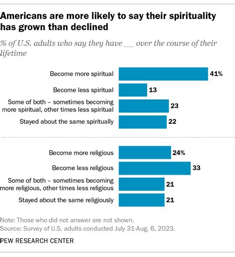 In Us 41 Have Become More Spiritual Over Time Fewer More Religious