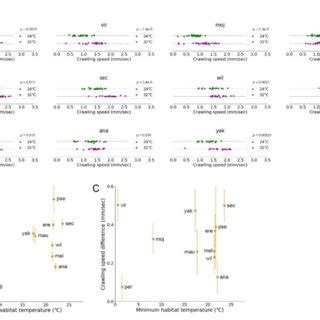 Crawling speed of larval locomotion in the 11 Drosophila species at ...
