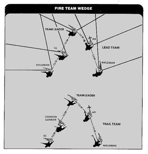 U.S. Army field operational movement techniques