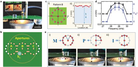 Dynamic Acoustic Levitator Based On Subwavelength Aperture Control Lu